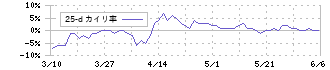 日宣(6543)の乖離率(25日)