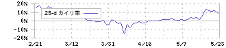 インターネットインフィニティー(6545)の乖離率(25日)