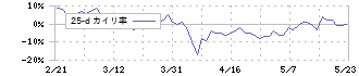 グリーンズ(6547)の乖離率(25日)