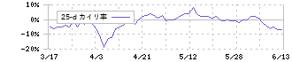 旅工房(6548)の乖離率(25日)