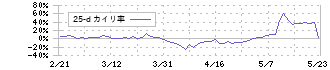 Ｕｎｉｐｏｓ(6550)の乖離率(25日)