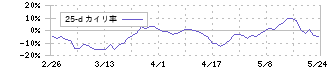ツナググループ・ホールディングス(6551)の乖離率(25日)