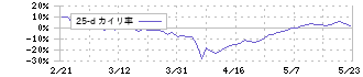 ＧａｍｅＷｉｔｈ(6552)の乖離率(25日)