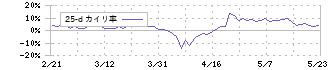 エスユーエス(6554)の乖離率(25日)