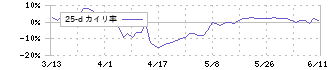 ＭＳ＆Ｃｏｎｓｕｌｔｉｎｇ(6555)の乖離率(25日)
