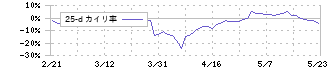 ＡＩＡＩグループ(6557)の乖離率(25日)