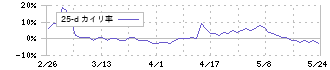 クックビズ(6558)の乖離率(25日)