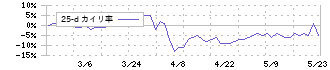 クックビズ(6558)の乖離率(25日)