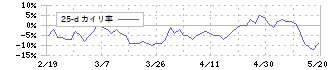 エル・ティー・エス(6560)の乖離率(25日)
