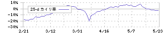 エル・ティー・エス(6560)の乖離率(25日)