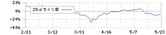 ジーニー(6562)の乖離率(25日)