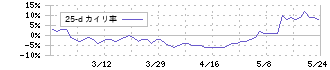 みらいワークス(6563)の乖離率(25日)