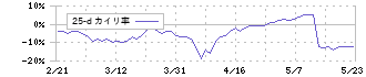 みらいワークス(6563)の乖離率(25日)