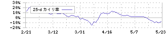 ミダックホールディングス(6564)の乖離率(25日)