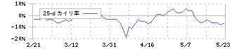 ＡＢホテル(6565)の乖離率(25日)