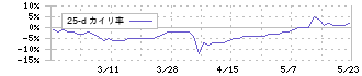 要興業(6566)の乖離率(25日)