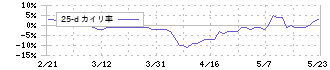 神戸天然物化学(6568)の乖離率(25日)