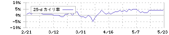 キュービーネットホールディングス(6571)の乖離率(25日)