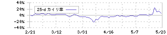 アジャイルメディア・ネットワーク(6573)の乖離率(25日)