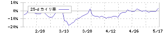 ベストワンドットコム(6577)の乖離率(25日)