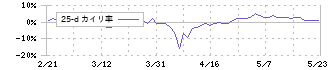 ベストワンドットコム(6577)の乖離率(25日)