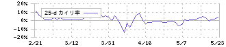 コレック(6578)の乖離率(25日)