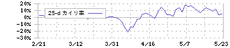 ログリー(6579)の乖離率(25日)