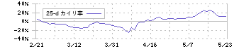 ライトアップ(6580)の乖離率(25日)