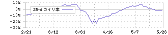 三桜工業(6584)の乖離率(25日)