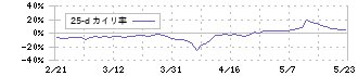 東芝テック(6588)の乖離率(25日)