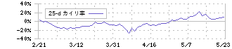 芝浦メカトロニクス(6590)の乖離率(25日)