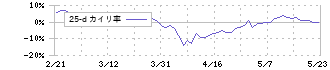 マブチモーター(6592)の乖離率(25日)