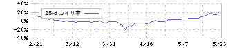 ＨＰＣシステムズ(6597)の乖離率(25日)