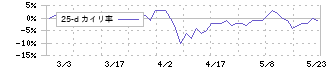 エブレン(6599)の乖離率(25日)