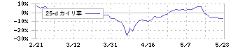 ＱＤレーザ(6613)の乖離率(25日)チャート