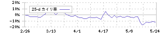 シキノハイテック(6614)の乖離率(25日)
