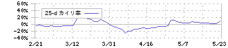 シキノハイテック(6614)の乖離率(25日)