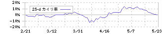 東光高岳(6617)の乖離率(25日)