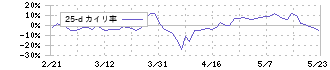 宮越ホールディングス(6620)の乖離率(25日)