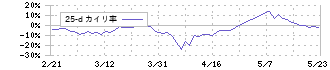 ダイヘン(6622)の乖離率(25日)