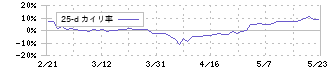 愛知電機(6623)の乖離率(25日)