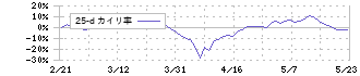 ＪＡＬＣＯホールディングス(6625)の乖離率(25日)