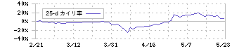 ＳＥＭＩＴＥＣ(6626)の乖離率(25日)