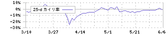 テクノホライゾン(6629)の乖離率(25日)