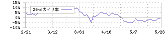 ヤーマン(6630)の乖離率(25日)