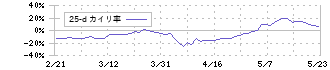 ＪＶＣケンウッド(6632)の乖離率(25日)