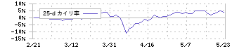 Ｃ＆Ｇシステムズ(6633)の乖離率(25日)