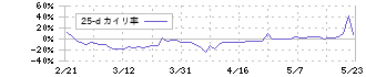 ネクスグループ(6634)の乖離率(25日)