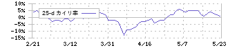 大日光・エンジニアリング(6635)の乖離率(25日)