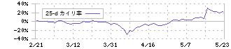 寺崎電気産業(6637)の乖離率(25日)